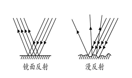 镜面反射