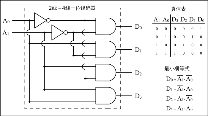 地址解码器