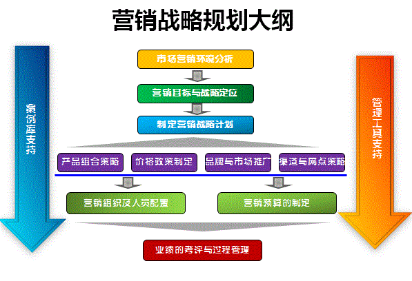 战略营销管理