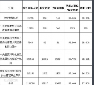 2012年10月24日早8时各系统报名人数统计表