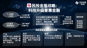 民投金服战略 民投金服战略