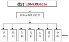 医学百事通