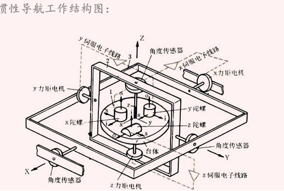 “惯性导航系统”的图片