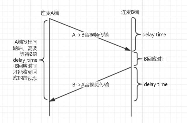 传输触发架构