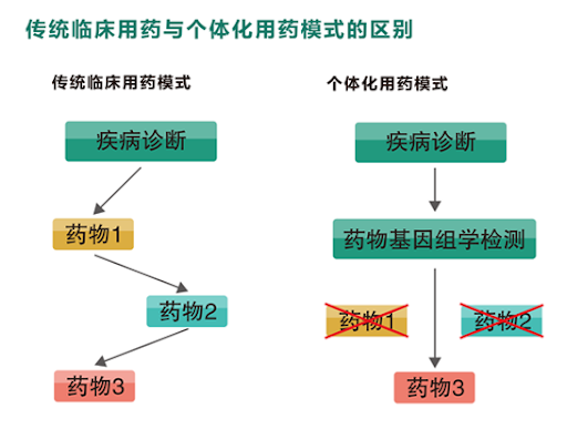 药物基因组学