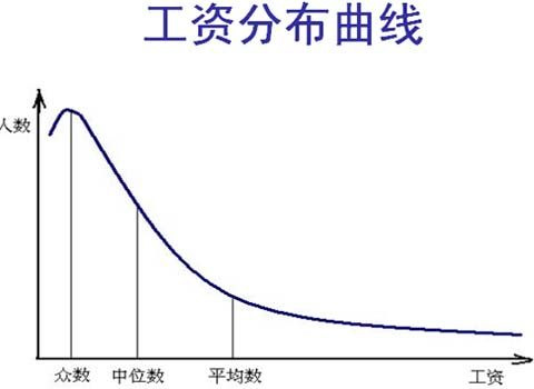 工资曲线