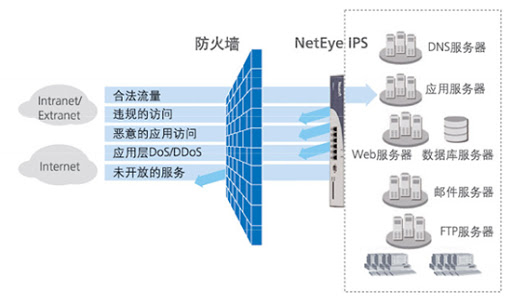 入侵防御系统