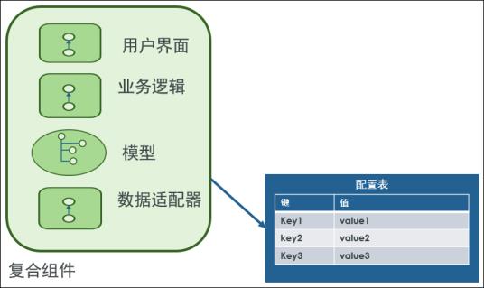 组件业务模型