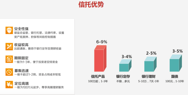 收入信托