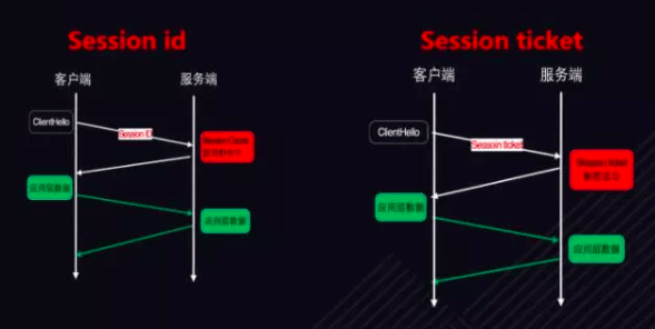 TLS加速