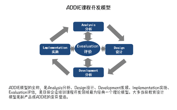 ADDIE模型