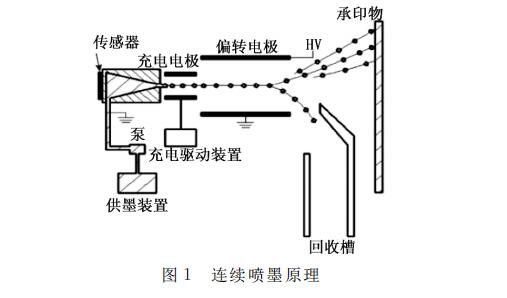 喷墨技术