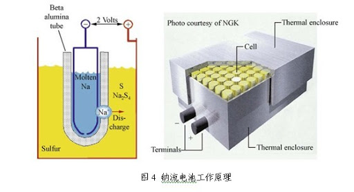 钠硫电池