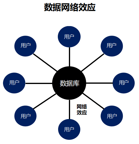 网络效应