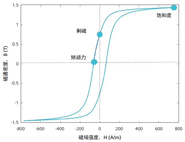 磁滞 全球百科