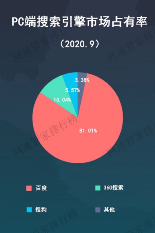 2020年搜索引擎市场占比 PC端
