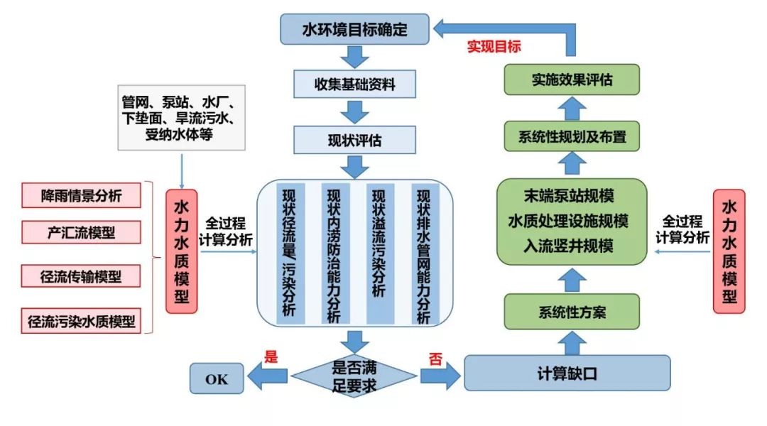 水质模型