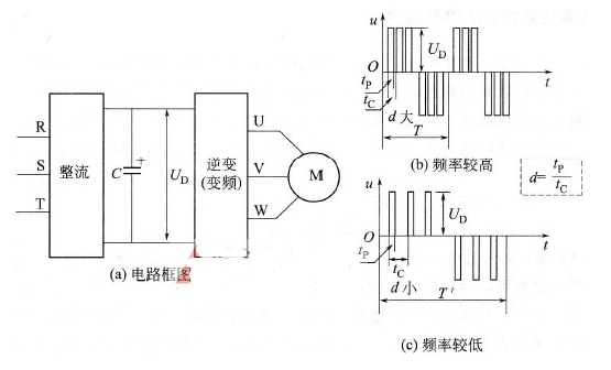 脉冲宽度调制