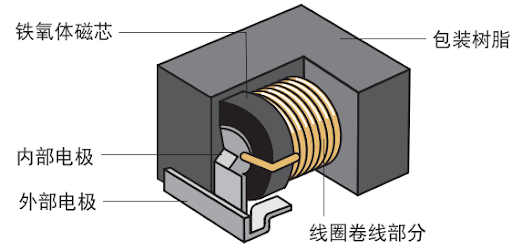 电感器结构