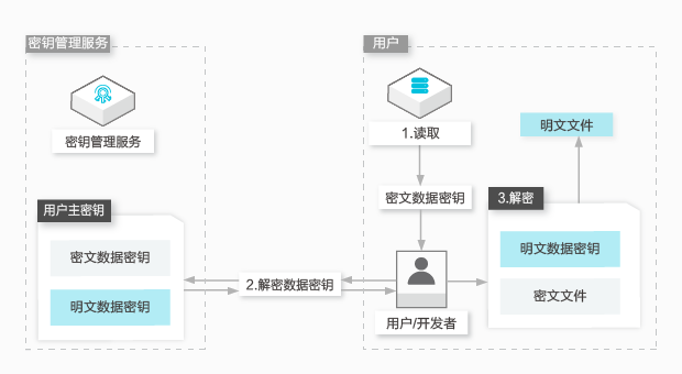 密钥管理