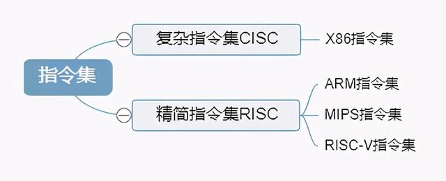 指令集架构