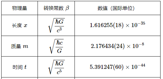 普朗克单位