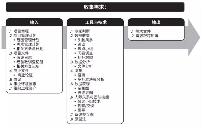 需求管理