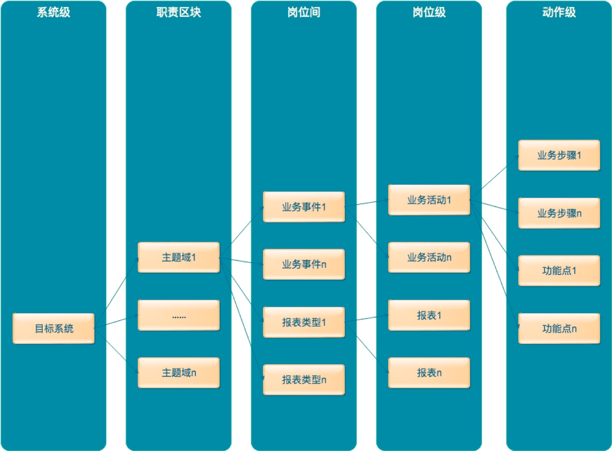 需求流技术