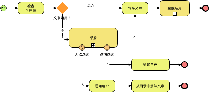 订单完成度