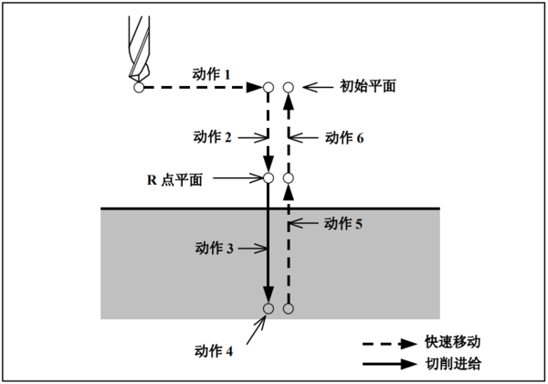 固定循环