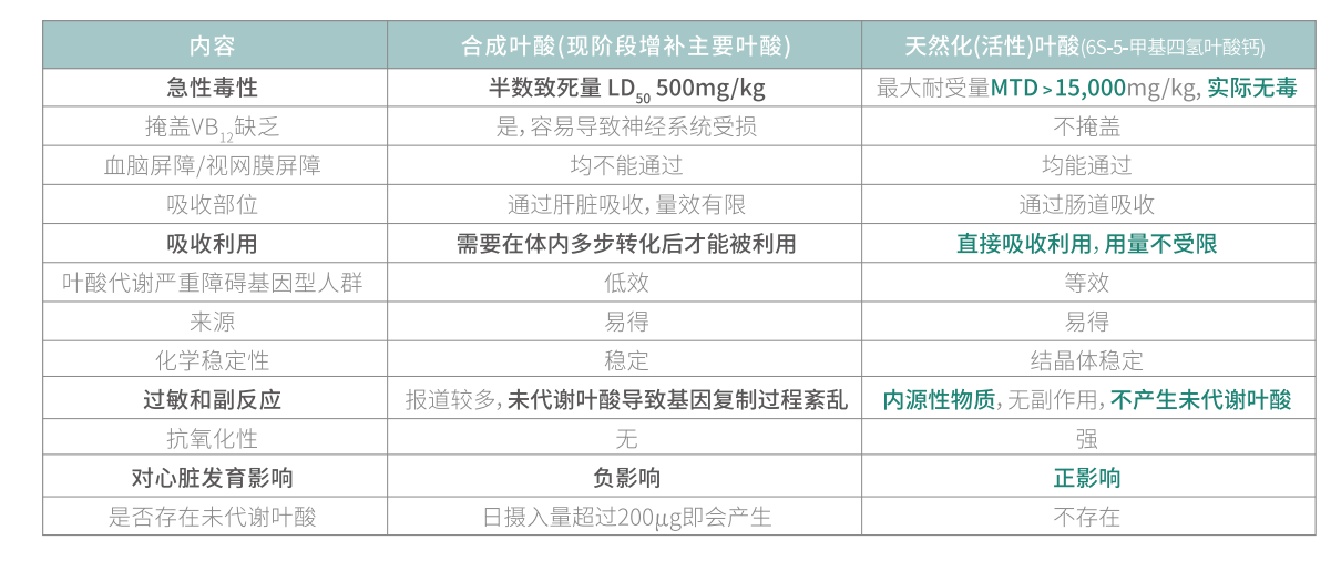 天然化活性叶酸