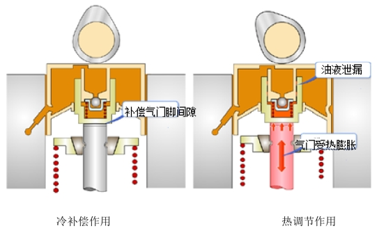 液压间隙