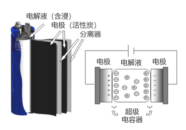 结构复合超级电容器