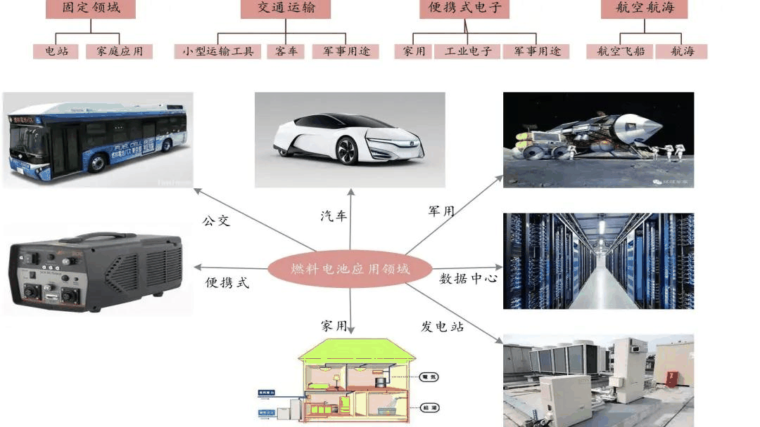 固定式燃料电池应用