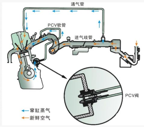 通风(pcv)系统的现代目的是减少空气污染,但最初的目的是让发动机在水