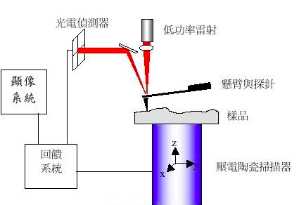 非接触原子力显微镜