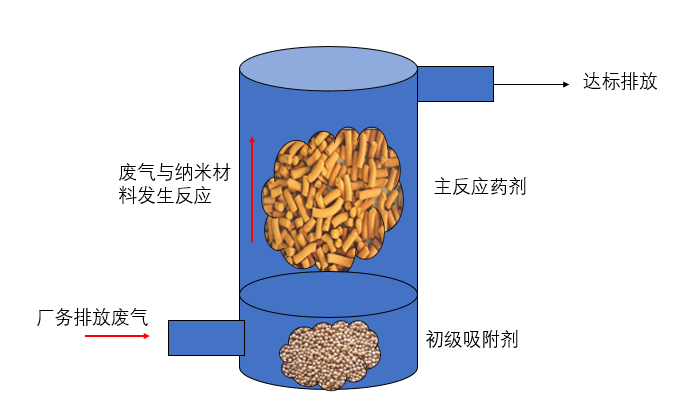 氮氧化物吸附器