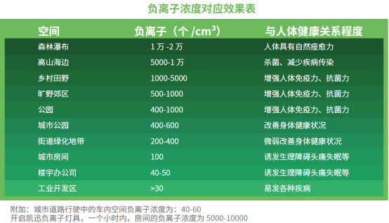 光负离子智能生态机