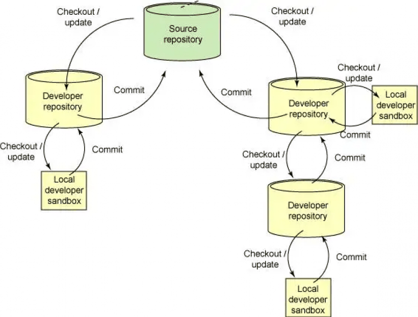 分布式过程的构建与分析