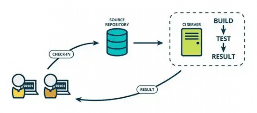 持续的过程验证