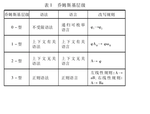 乔姆斯基正常形式