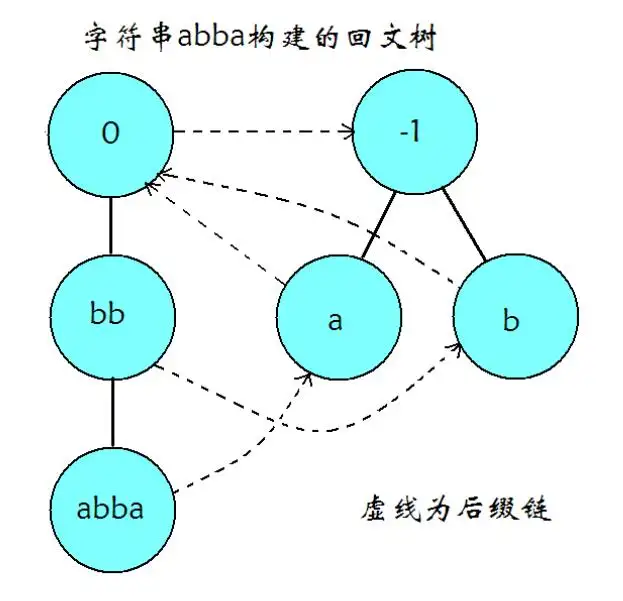 回文树