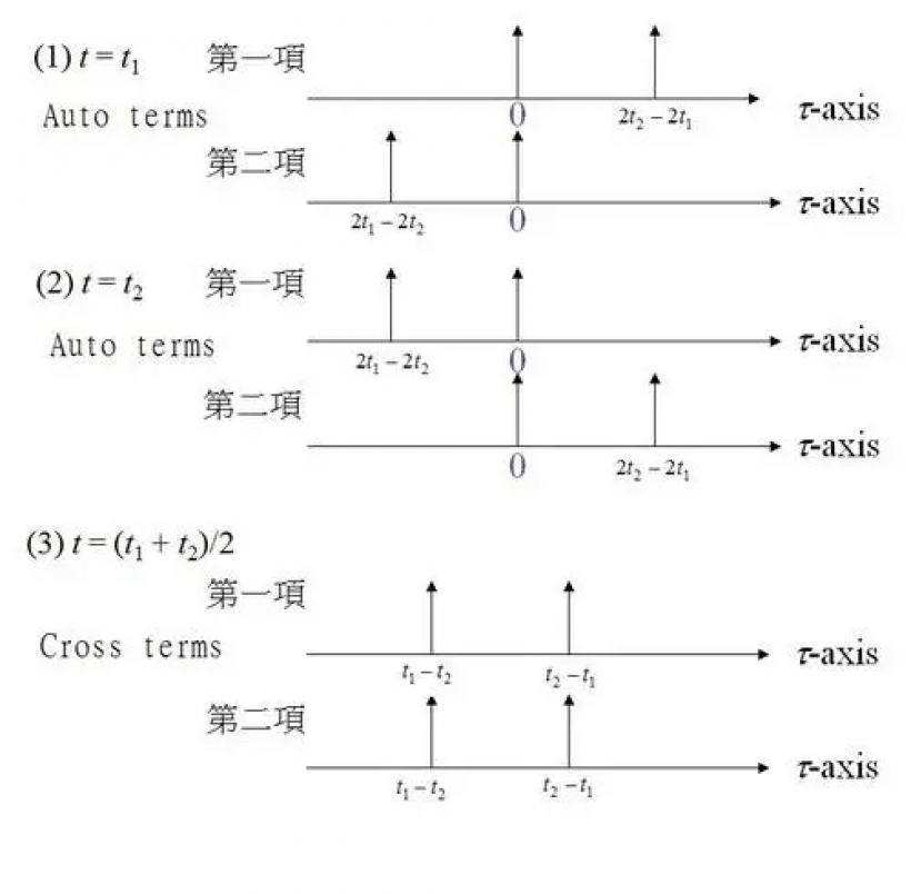 修正的维格纳分布函数