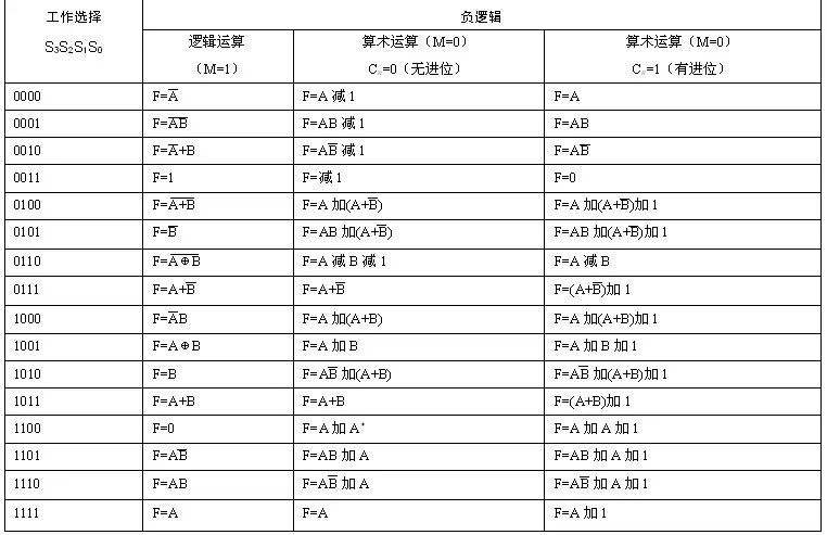 算术功能