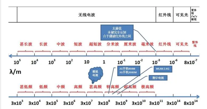 频率带