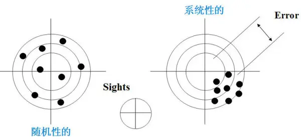 不确定度的传播