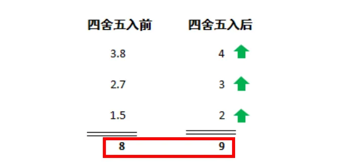 四舍五入的误差量