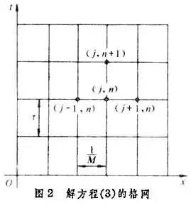 有限差分方法