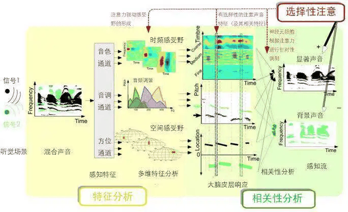 计算听觉场景分析