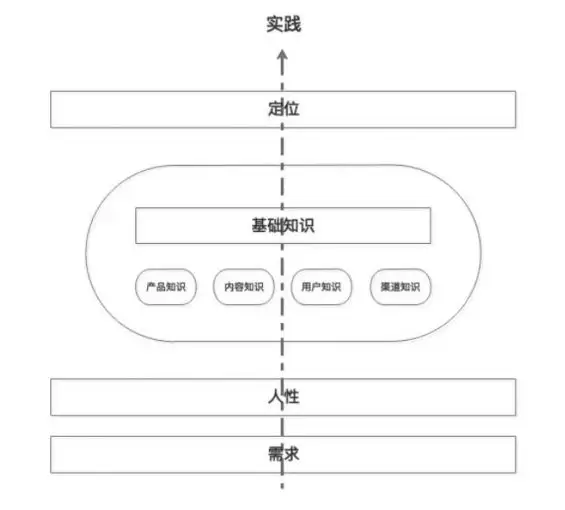 底层逻辑